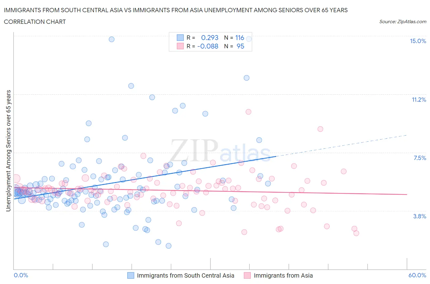 Immigrants from South Central Asia vs Immigrants from Asia Unemployment Among Seniors over 65 years