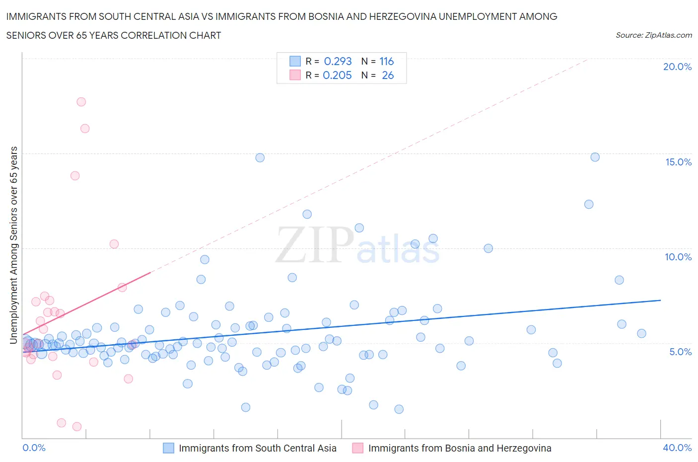 Immigrants from South Central Asia vs Immigrants from Bosnia and Herzegovina Unemployment Among Seniors over 65 years