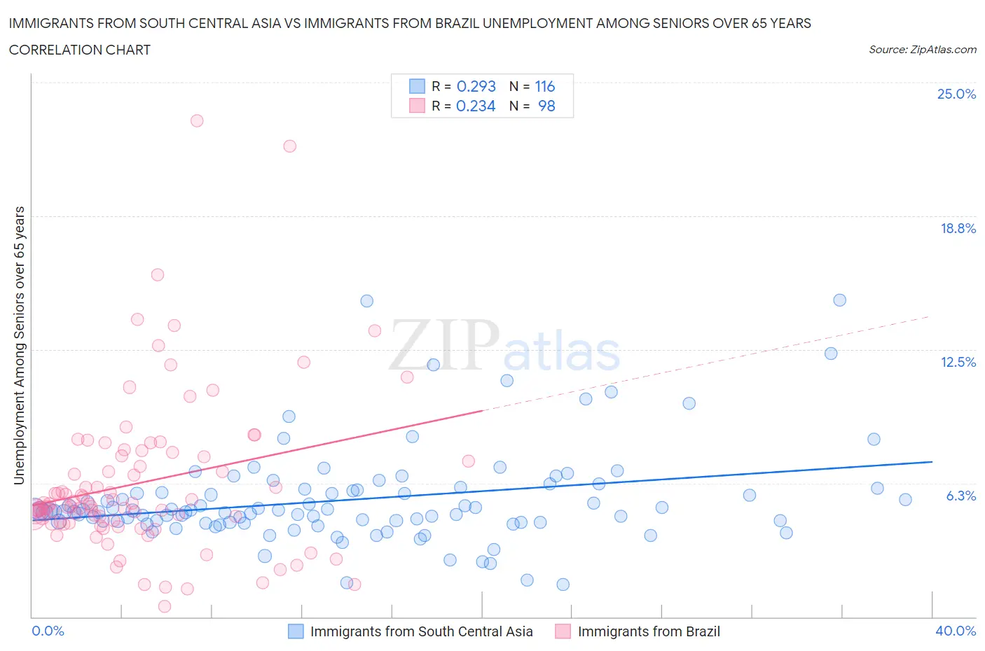Immigrants from South Central Asia vs Immigrants from Brazil Unemployment Among Seniors over 65 years