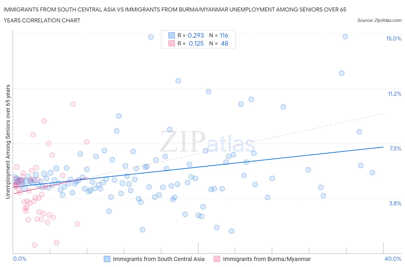 Immigrants from South Central Asia vs Immigrants from Burma/Myanmar Unemployment Among Seniors over 65 years
