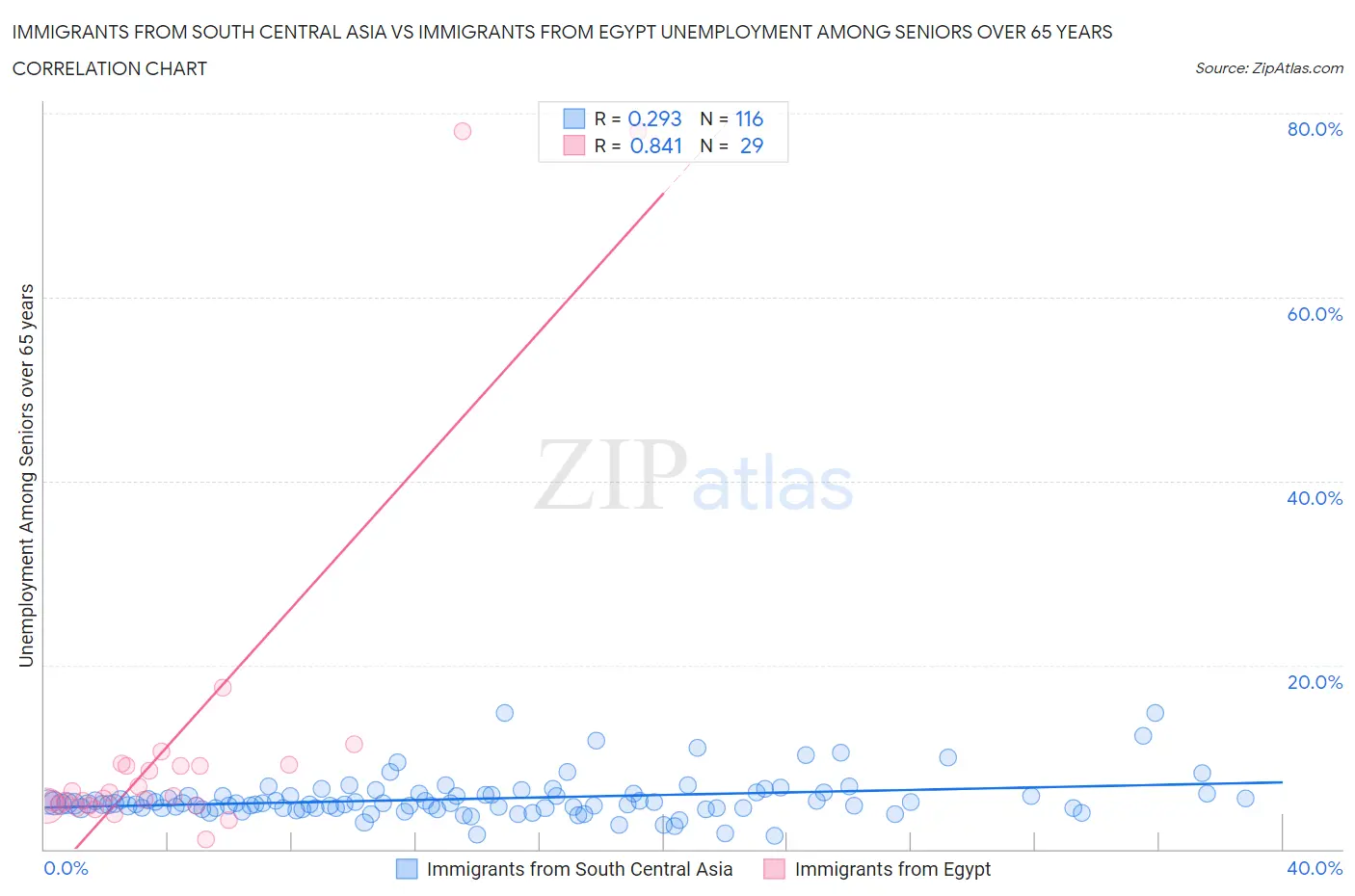 Immigrants from South Central Asia vs Immigrants from Egypt Unemployment Among Seniors over 65 years