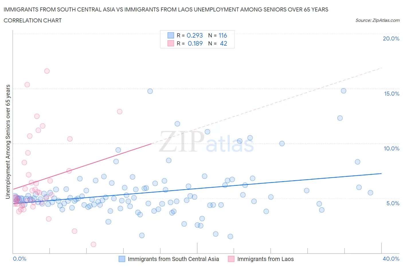 Immigrants from South Central Asia vs Immigrants from Laos Unemployment Among Seniors over 65 years