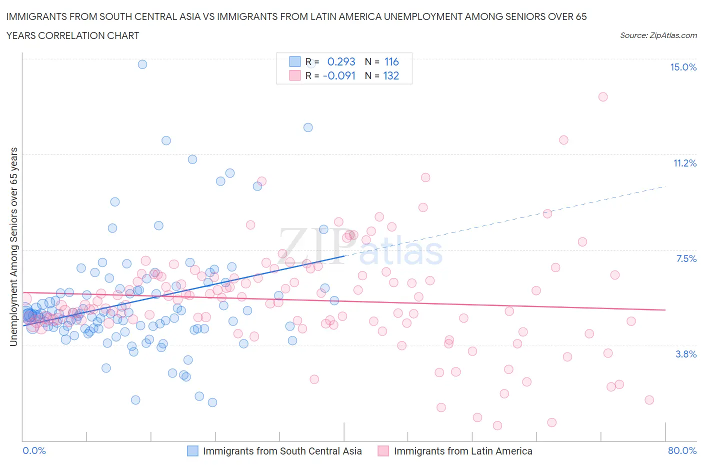 Immigrants from South Central Asia vs Immigrants from Latin America Unemployment Among Seniors over 65 years