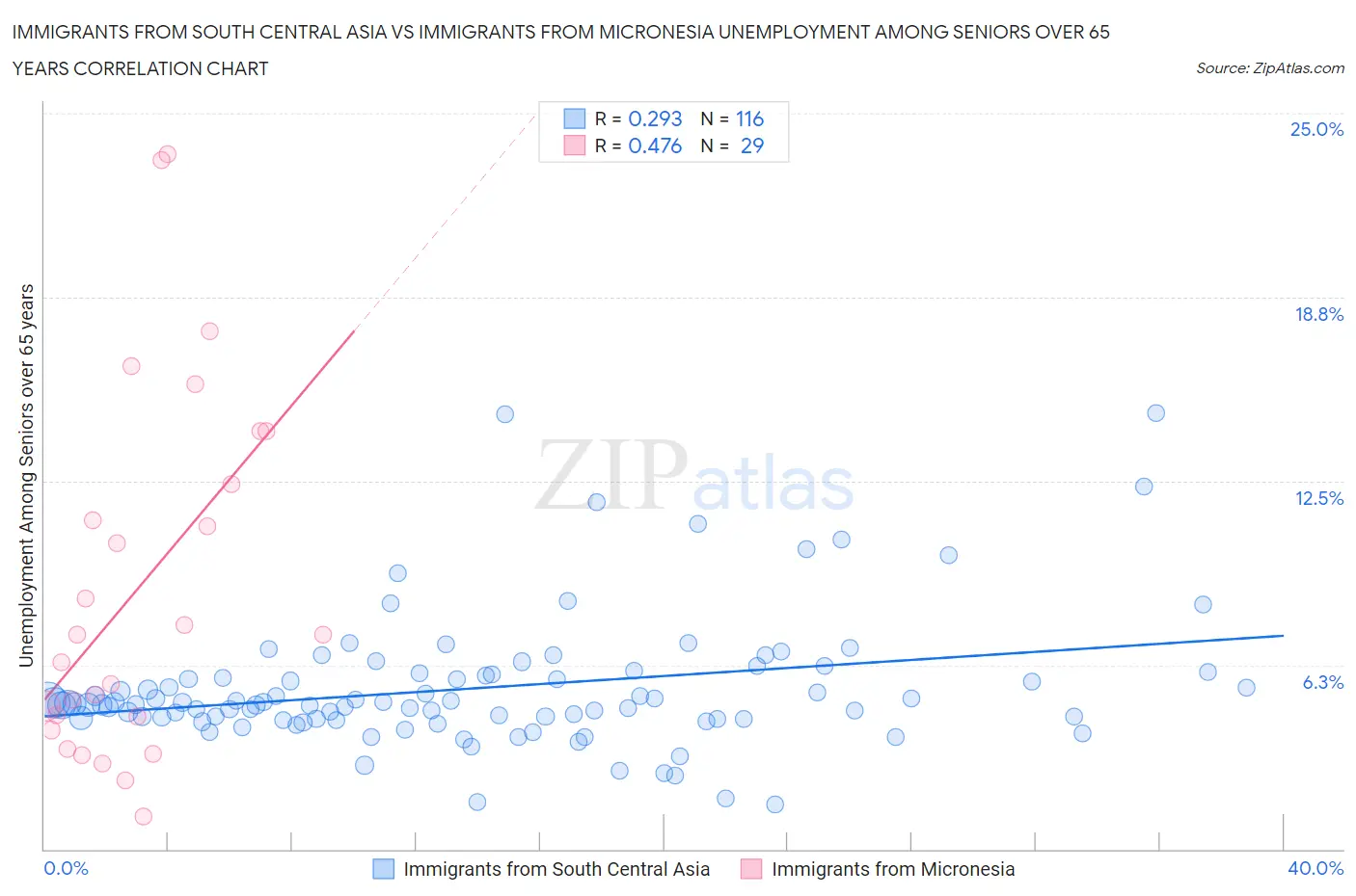 Immigrants from South Central Asia vs Immigrants from Micronesia Unemployment Among Seniors over 65 years