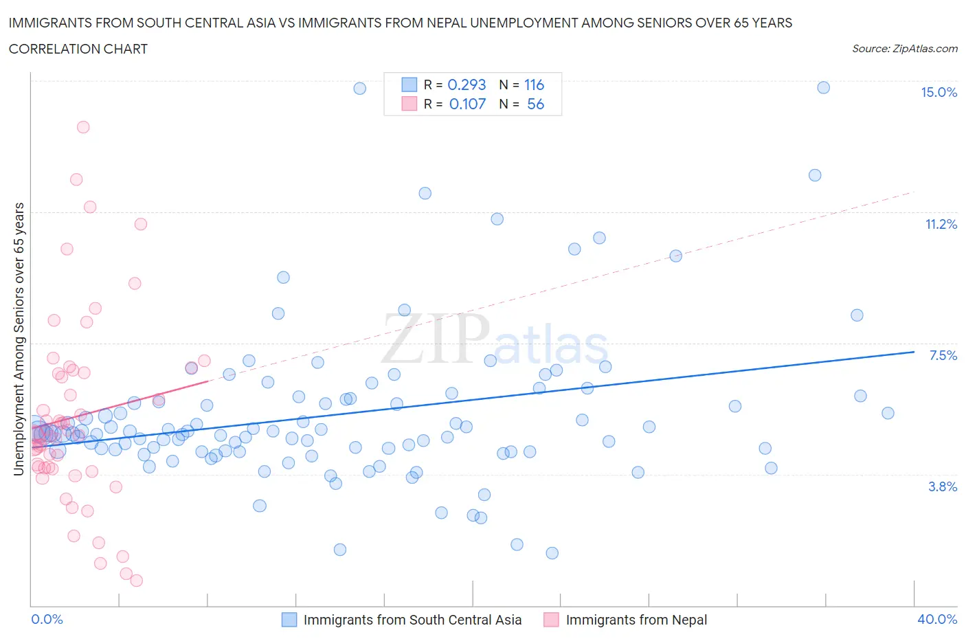 Immigrants from South Central Asia vs Immigrants from Nepal Unemployment Among Seniors over 65 years