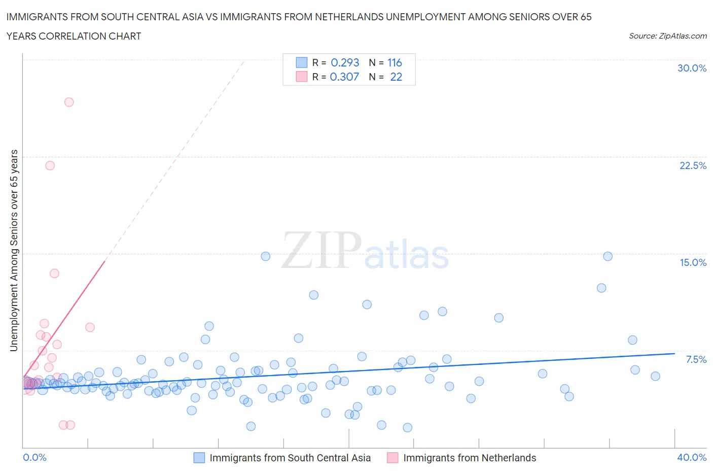 Immigrants from South Central Asia vs Immigrants from Netherlands Unemployment Among Seniors over 65 years