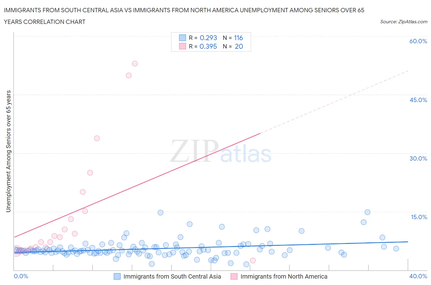 Immigrants from South Central Asia vs Immigrants from North America Unemployment Among Seniors over 65 years