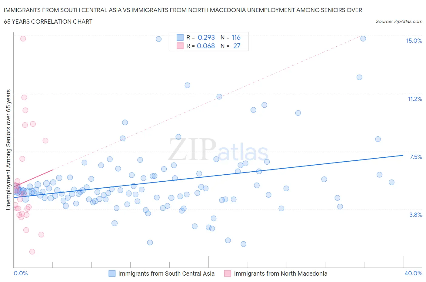 Immigrants from South Central Asia vs Immigrants from North Macedonia Unemployment Among Seniors over 65 years