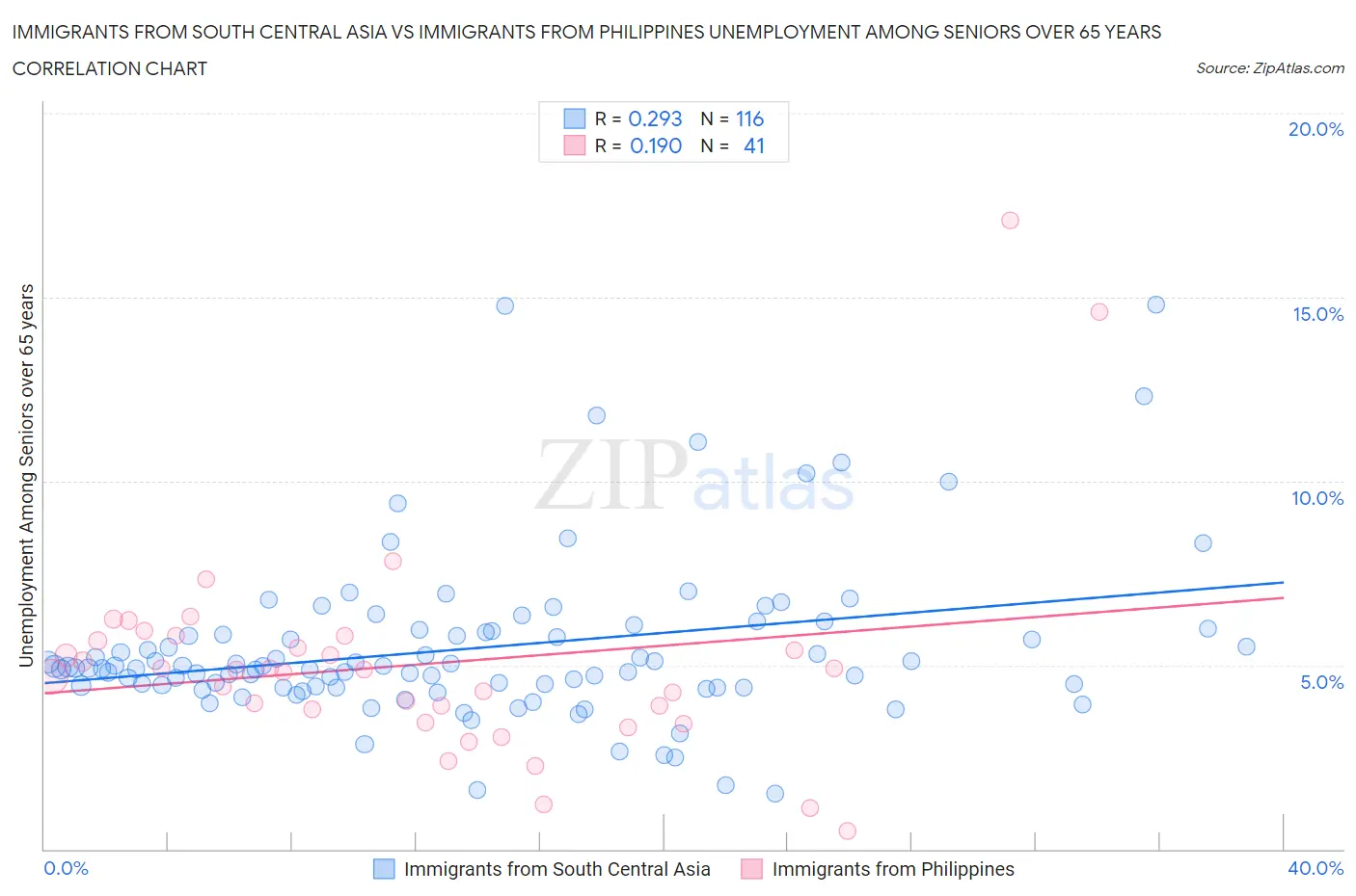 Immigrants from South Central Asia vs Immigrants from Philippines Unemployment Among Seniors over 65 years