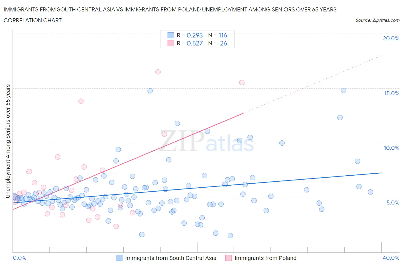 Immigrants from South Central Asia vs Immigrants from Poland Unemployment Among Seniors over 65 years