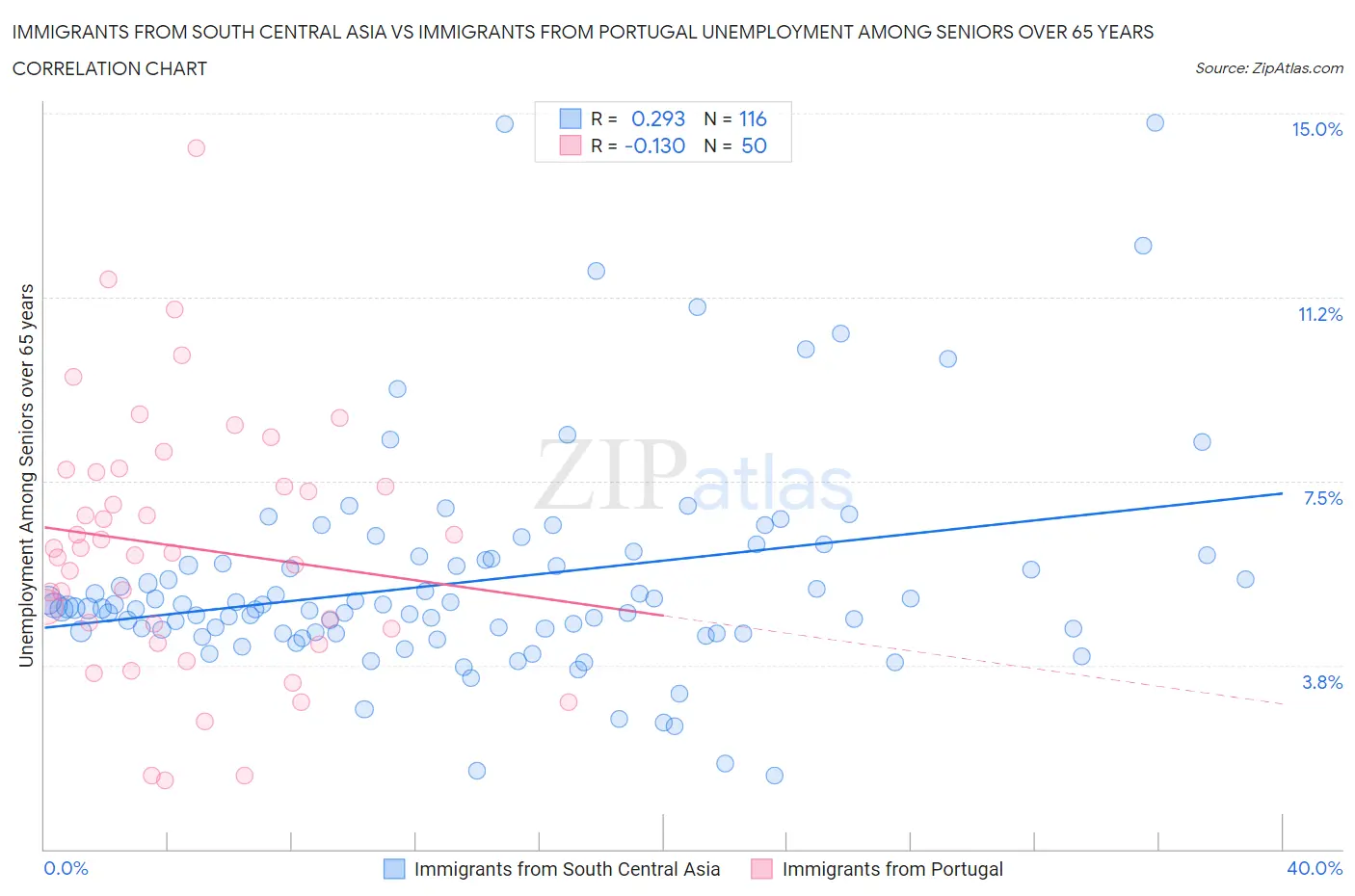 Immigrants from South Central Asia vs Immigrants from Portugal Unemployment Among Seniors over 65 years