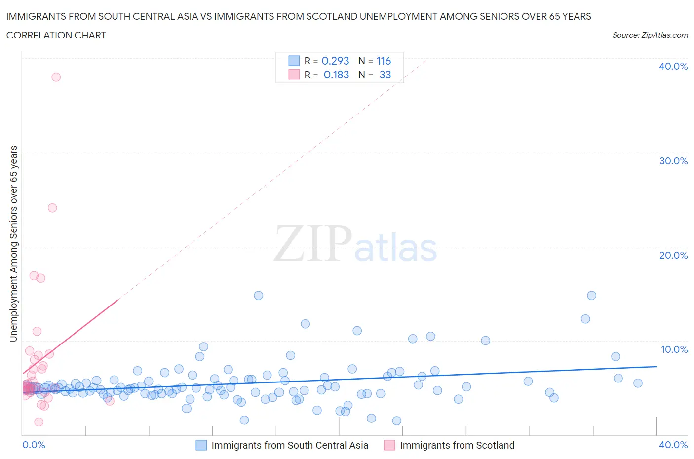 Immigrants from South Central Asia vs Immigrants from Scotland Unemployment Among Seniors over 65 years