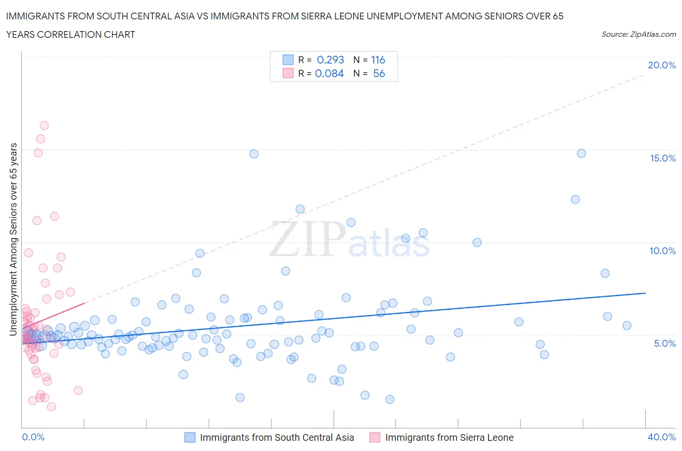 Immigrants from South Central Asia vs Immigrants from Sierra Leone Unemployment Among Seniors over 65 years