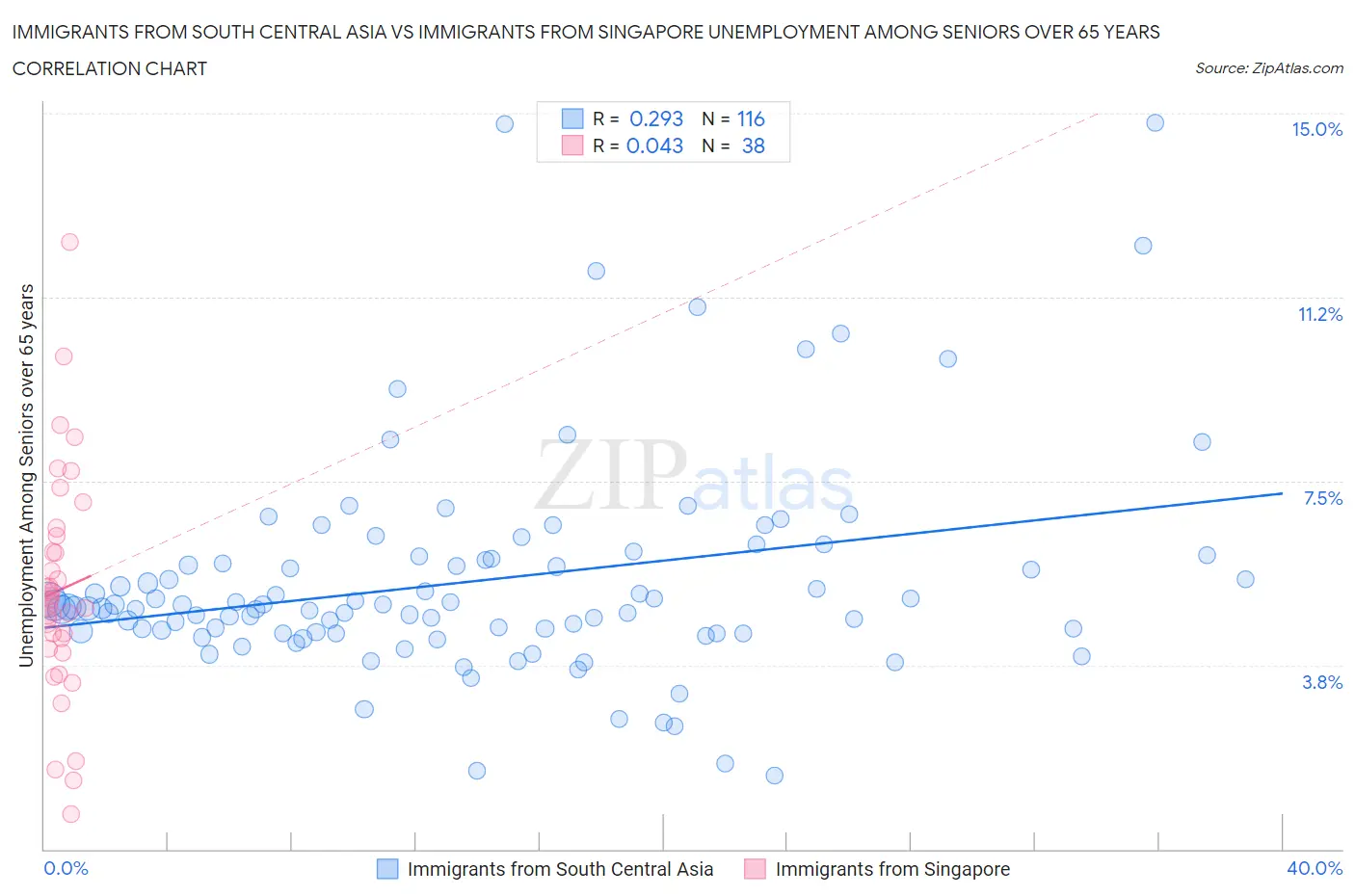 Immigrants from South Central Asia vs Immigrants from Singapore Unemployment Among Seniors over 65 years