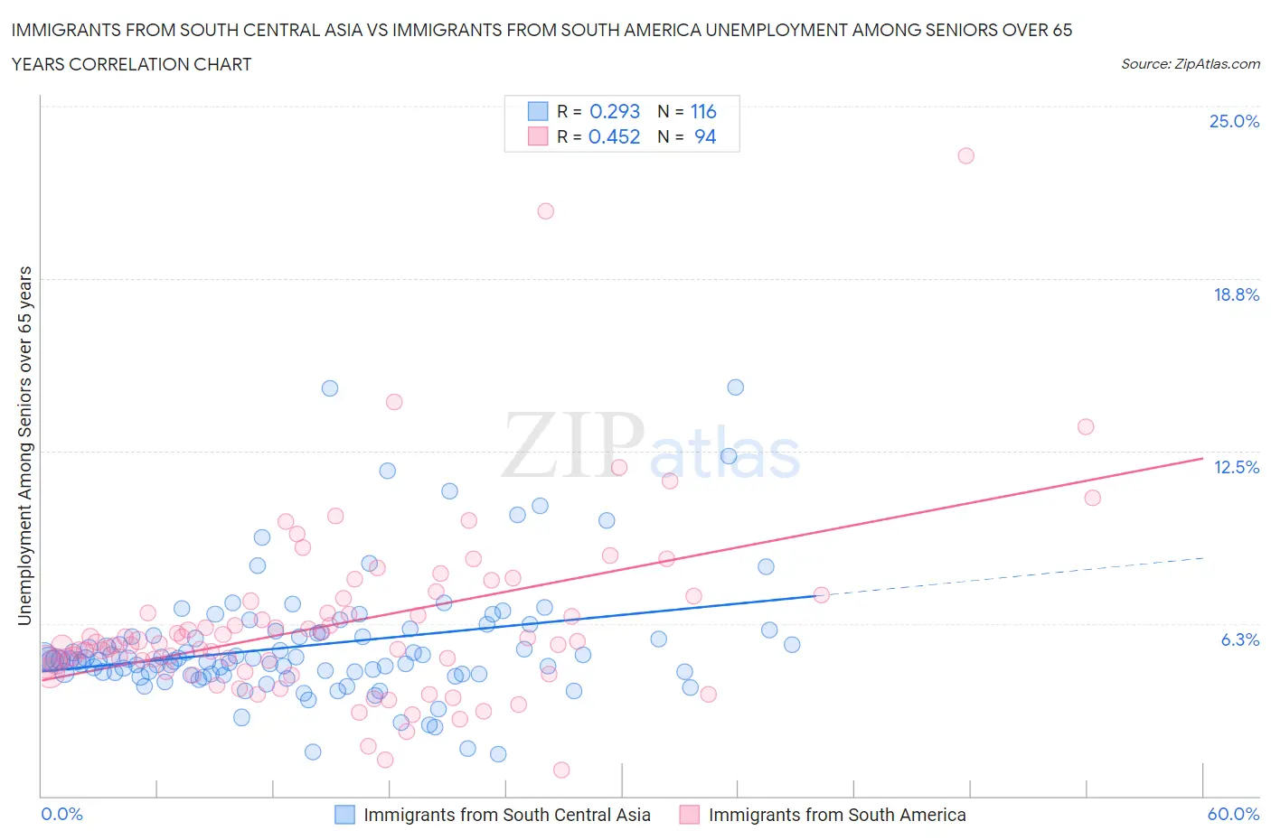 Immigrants from South Central Asia vs Immigrants from South America Unemployment Among Seniors over 65 years