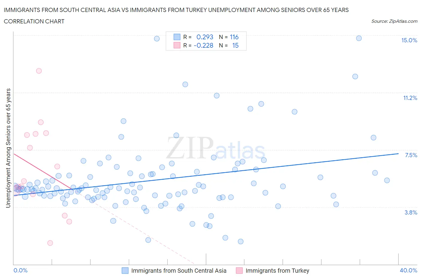 Immigrants from South Central Asia vs Immigrants from Turkey Unemployment Among Seniors over 65 years