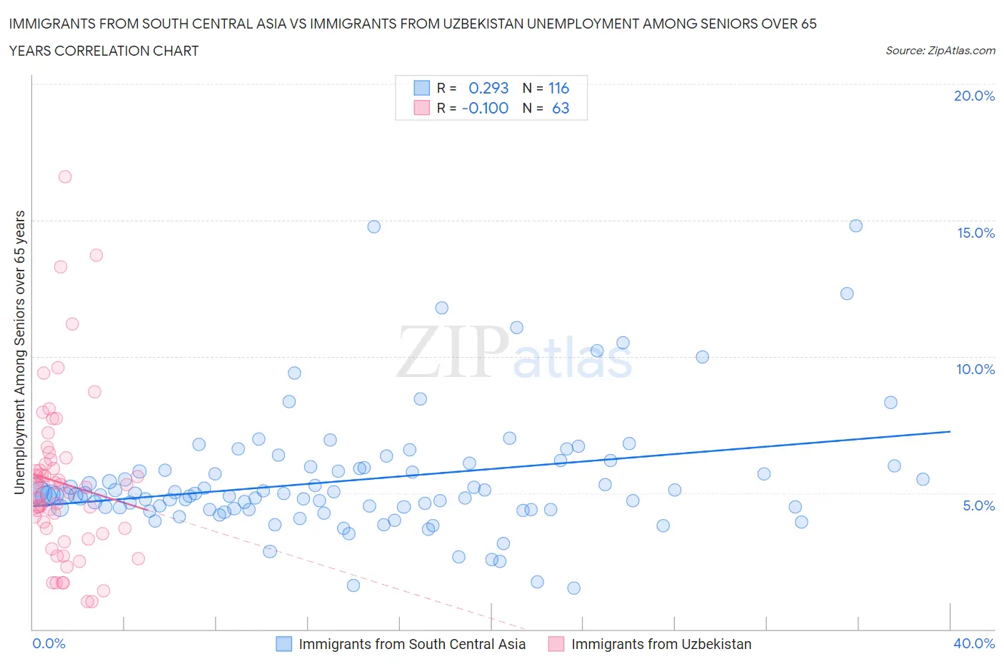 Immigrants from South Central Asia vs Immigrants from Uzbekistan Unemployment Among Seniors over 65 years