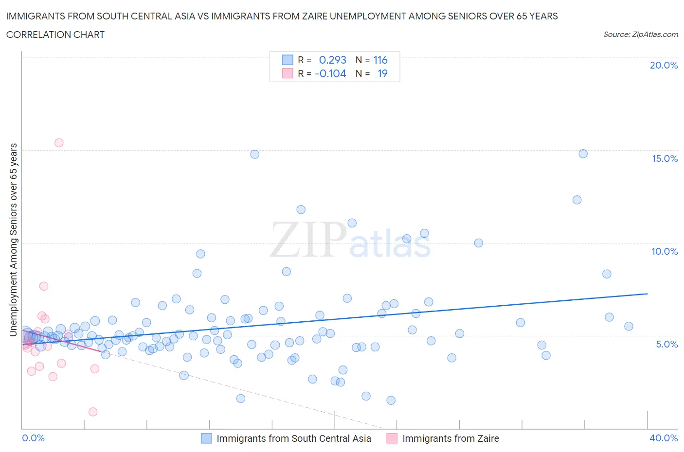 Immigrants from South Central Asia vs Immigrants from Zaire Unemployment Among Seniors over 65 years