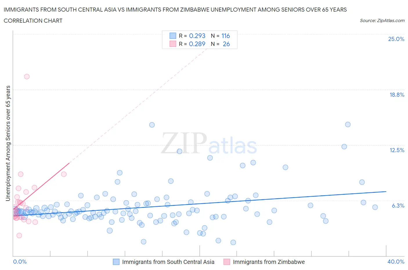Immigrants from South Central Asia vs Immigrants from Zimbabwe Unemployment Among Seniors over 65 years