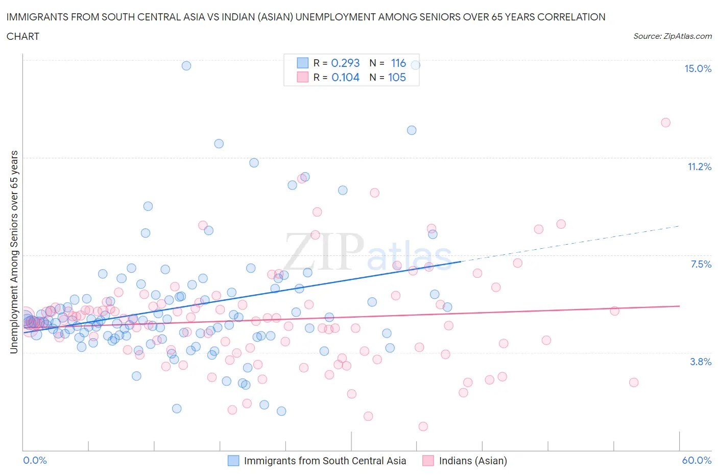 Immigrants from South Central Asia vs Indian (Asian) Unemployment Among Seniors over 65 years