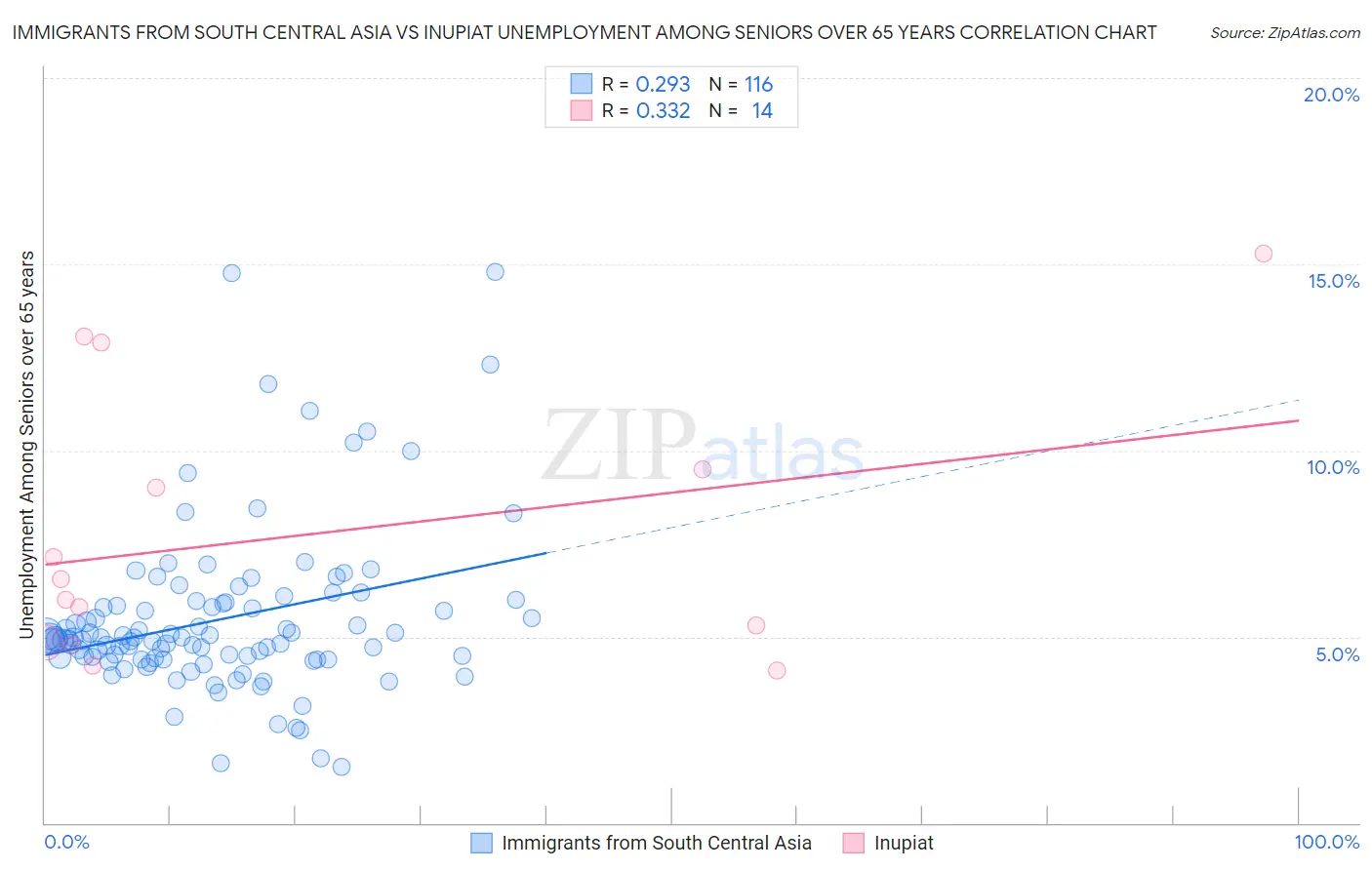 Immigrants from South Central Asia vs Inupiat Unemployment Among Seniors over 65 years