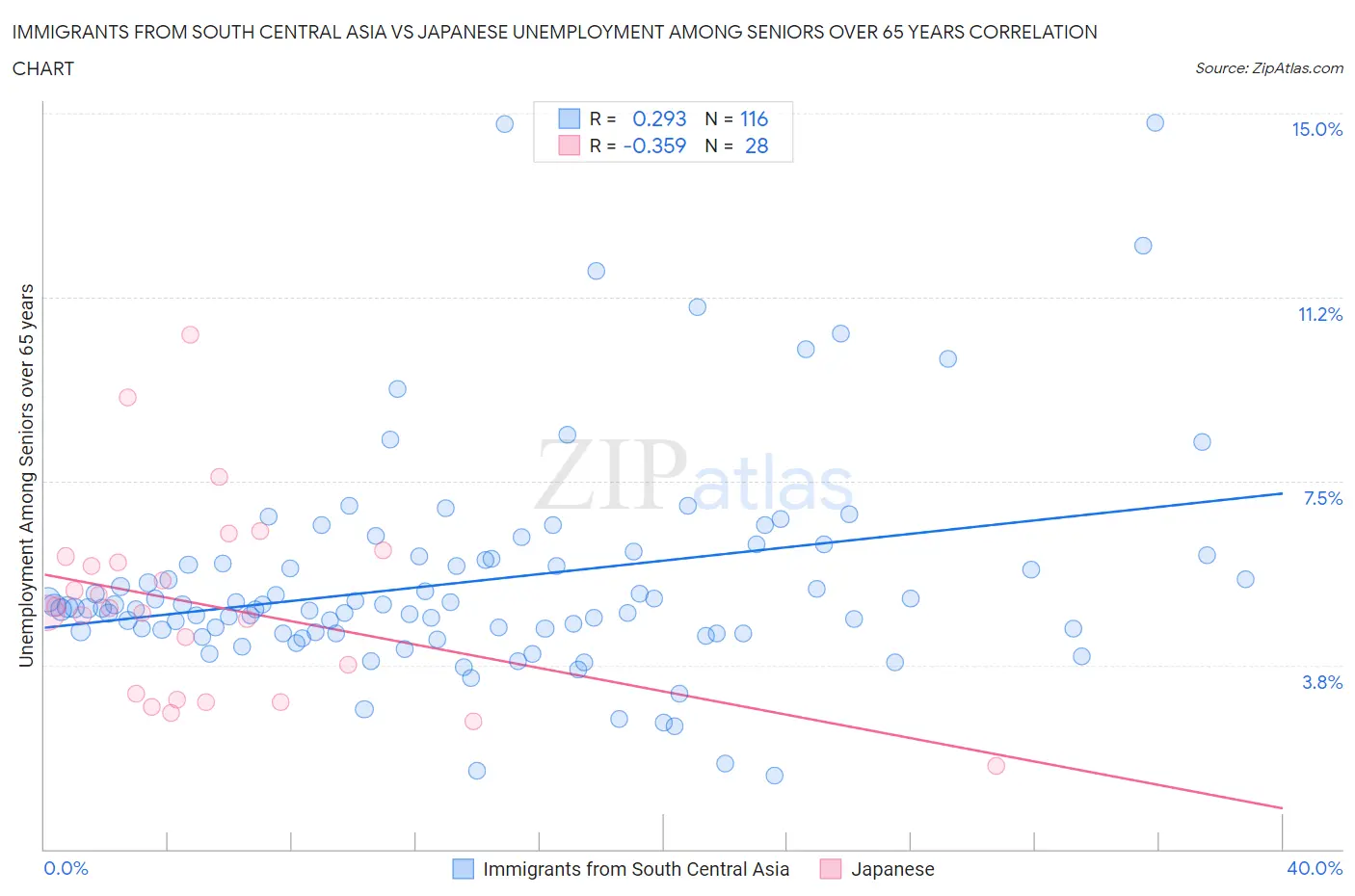 Immigrants from South Central Asia vs Japanese Unemployment Among Seniors over 65 years