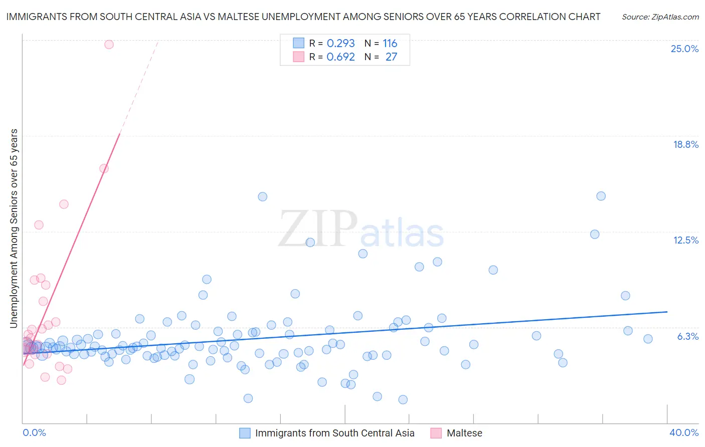 Immigrants from South Central Asia vs Maltese Unemployment Among Seniors over 65 years