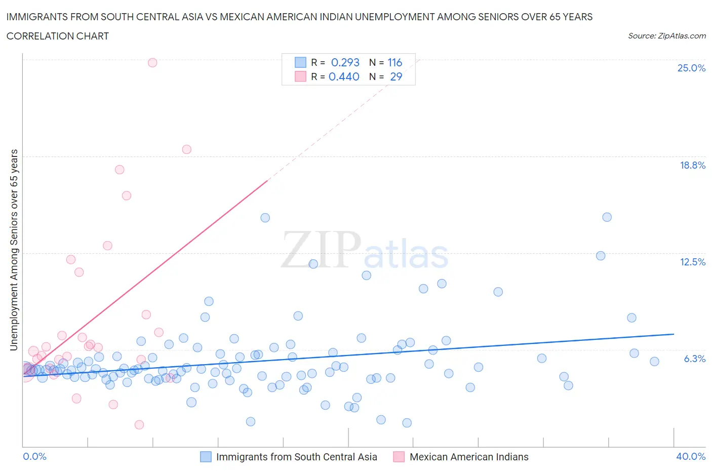 Immigrants from South Central Asia vs Mexican American Indian Unemployment Among Seniors over 65 years