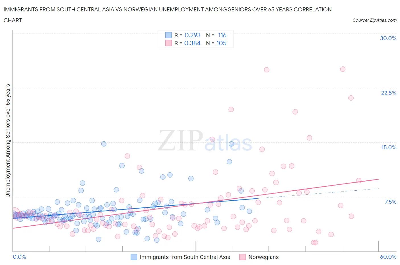 Immigrants from South Central Asia vs Norwegian Unemployment Among Seniors over 65 years