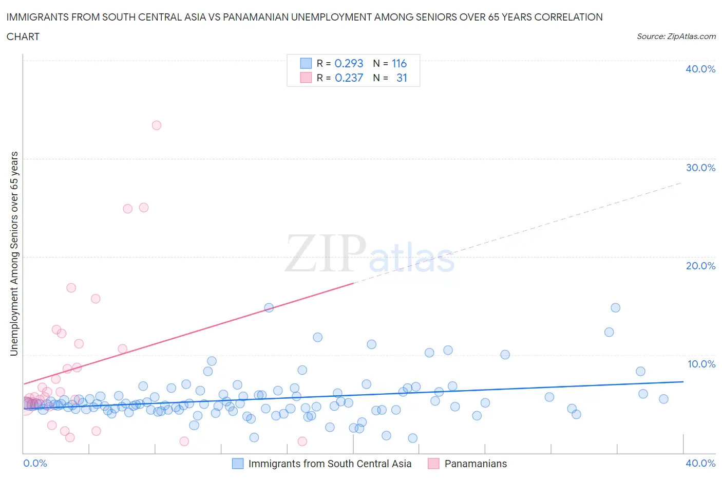 Immigrants from South Central Asia vs Panamanian Unemployment Among Seniors over 65 years