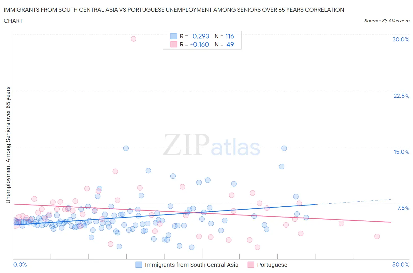 Immigrants from South Central Asia vs Portuguese Unemployment Among Seniors over 65 years