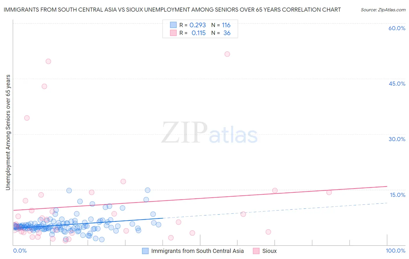 Immigrants from South Central Asia vs Sioux Unemployment Among Seniors over 65 years