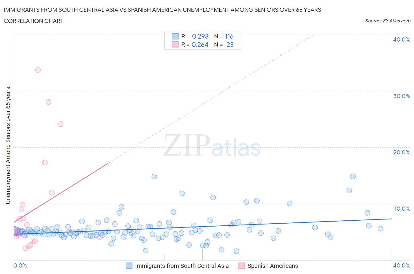 Immigrants from South Central Asia vs Spanish American Unemployment Among Seniors over 65 years