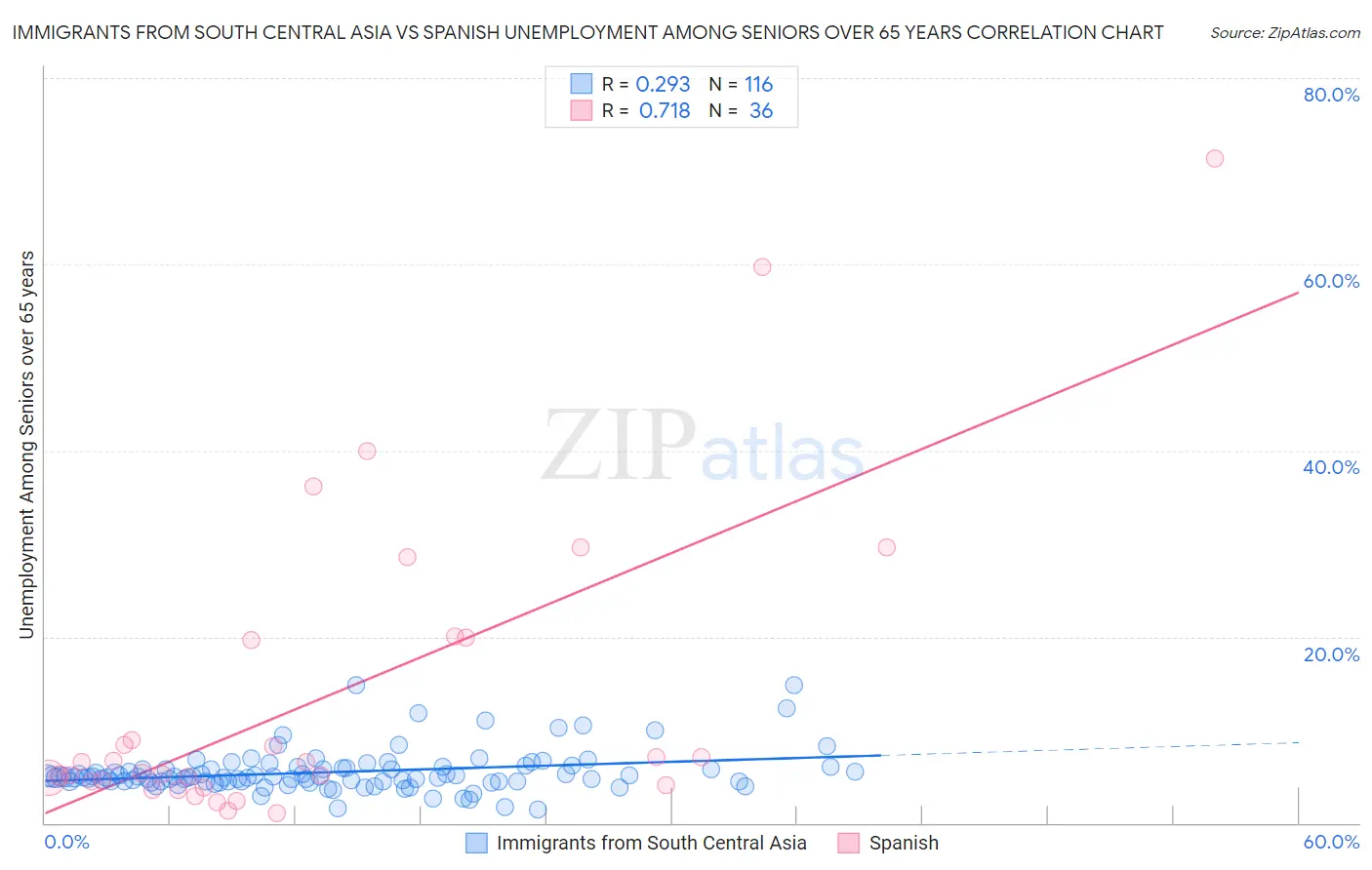 Immigrants from South Central Asia vs Spanish Unemployment Among Seniors over 65 years