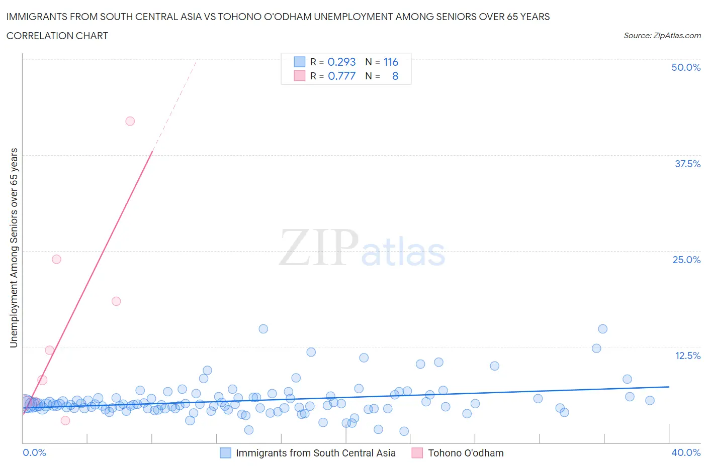 Immigrants from South Central Asia vs Tohono O'odham Unemployment Among Seniors over 65 years