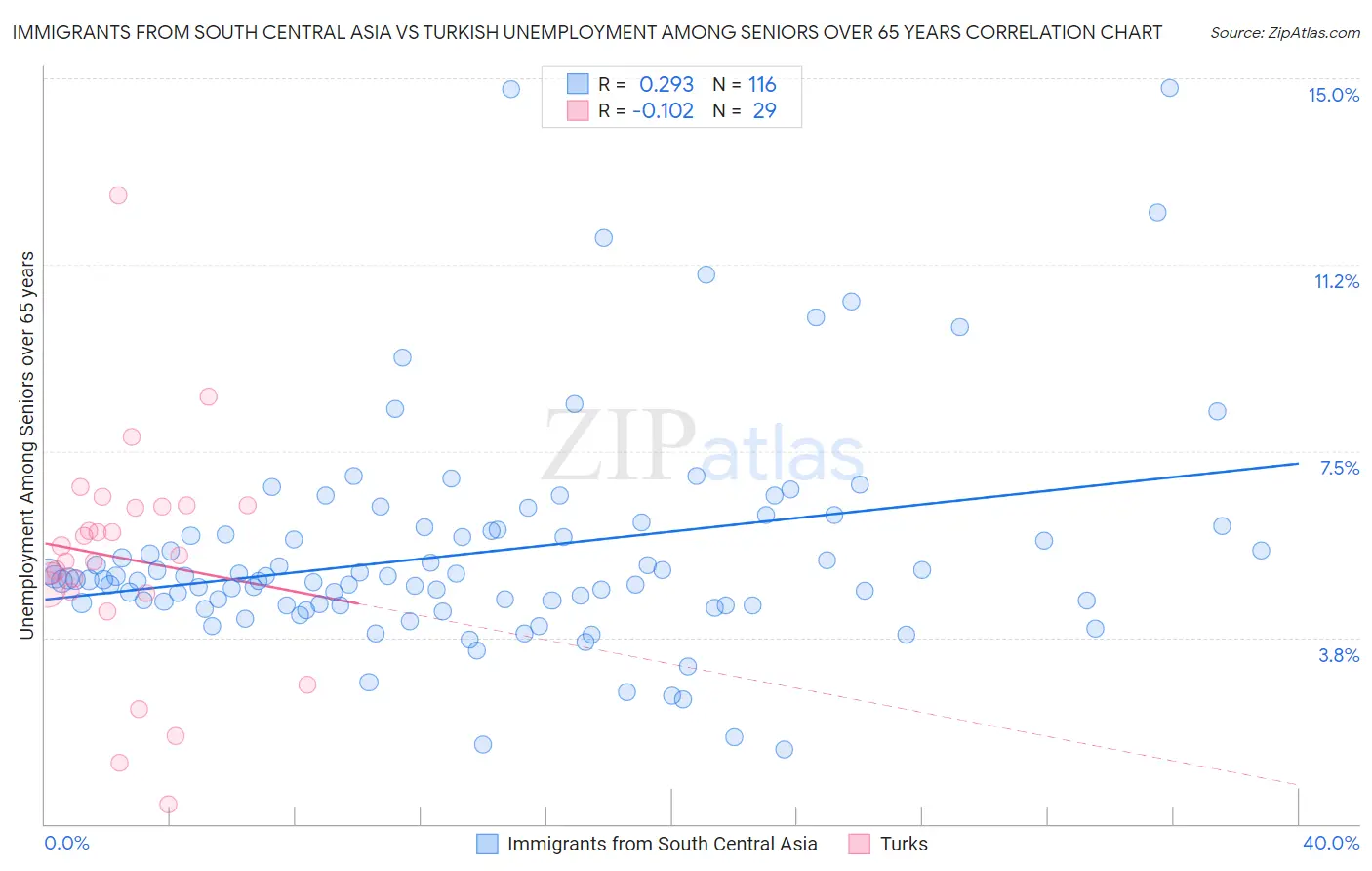 Immigrants from South Central Asia vs Turkish Unemployment Among Seniors over 65 years