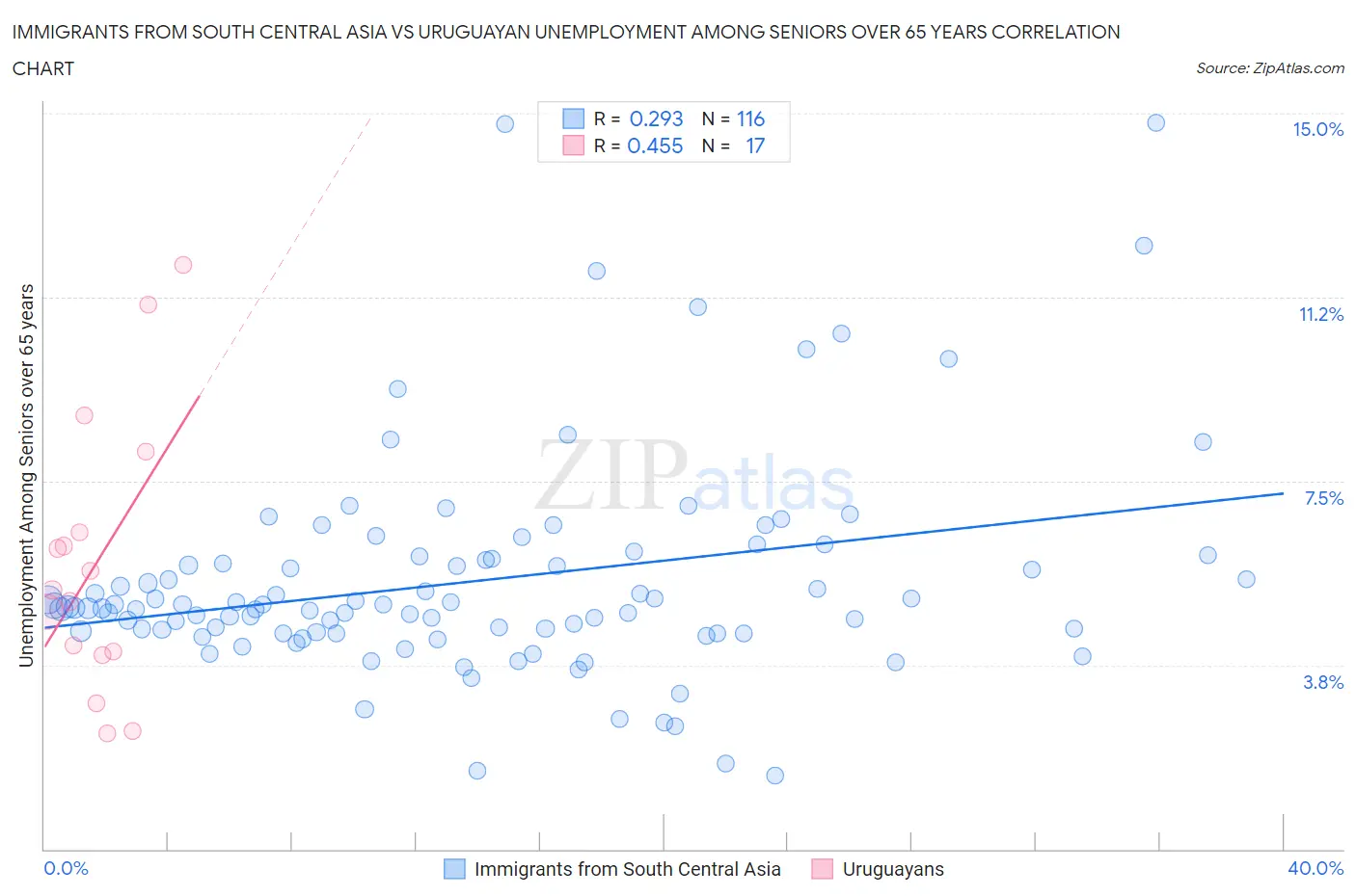 Immigrants from South Central Asia vs Uruguayan Unemployment Among Seniors over 65 years