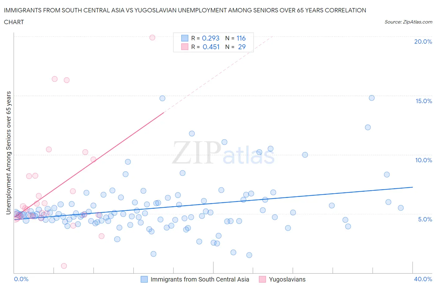 Immigrants from South Central Asia vs Yugoslavian Unemployment Among Seniors over 65 years