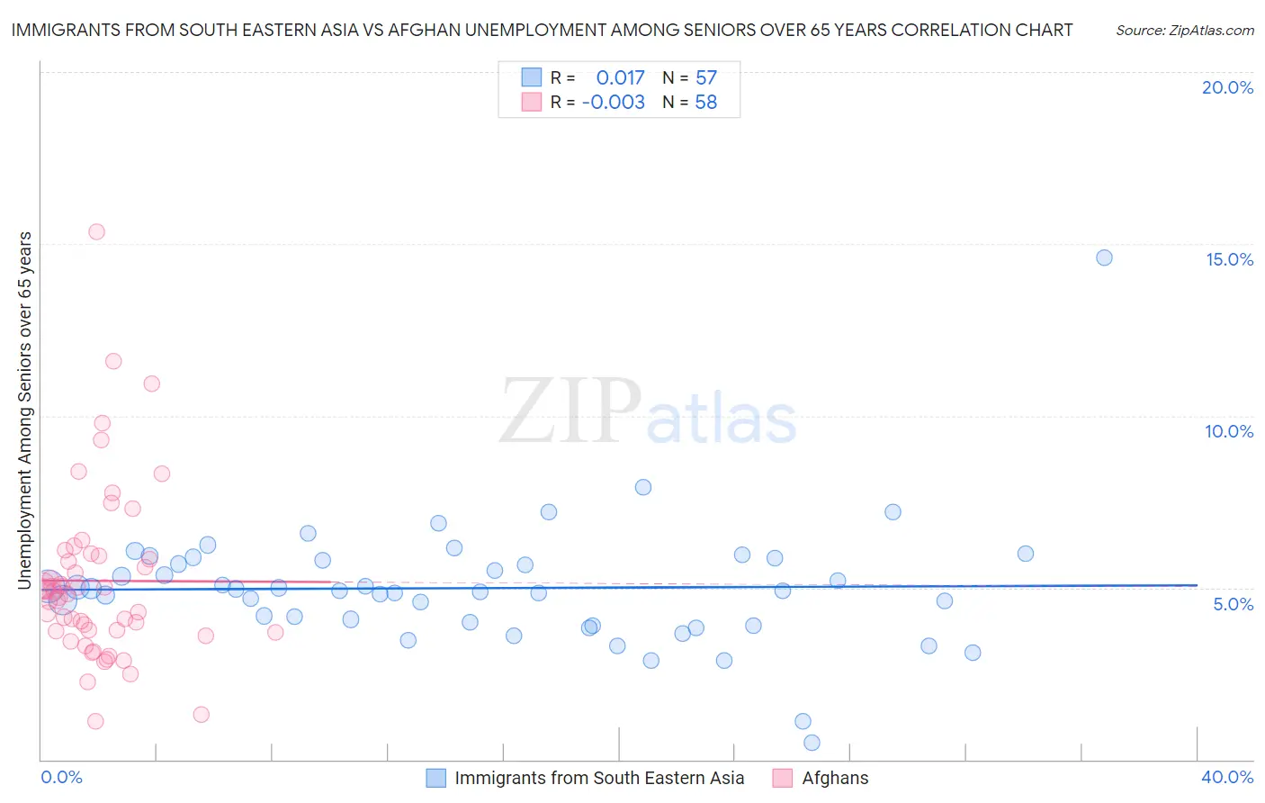 Immigrants from South Eastern Asia vs Afghan Unemployment Among Seniors over 65 years