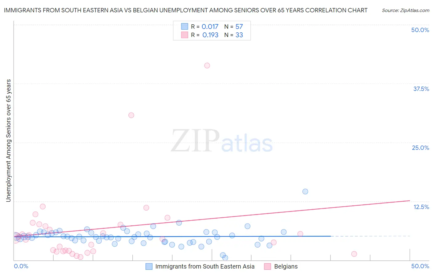 Immigrants from South Eastern Asia vs Belgian Unemployment Among Seniors over 65 years