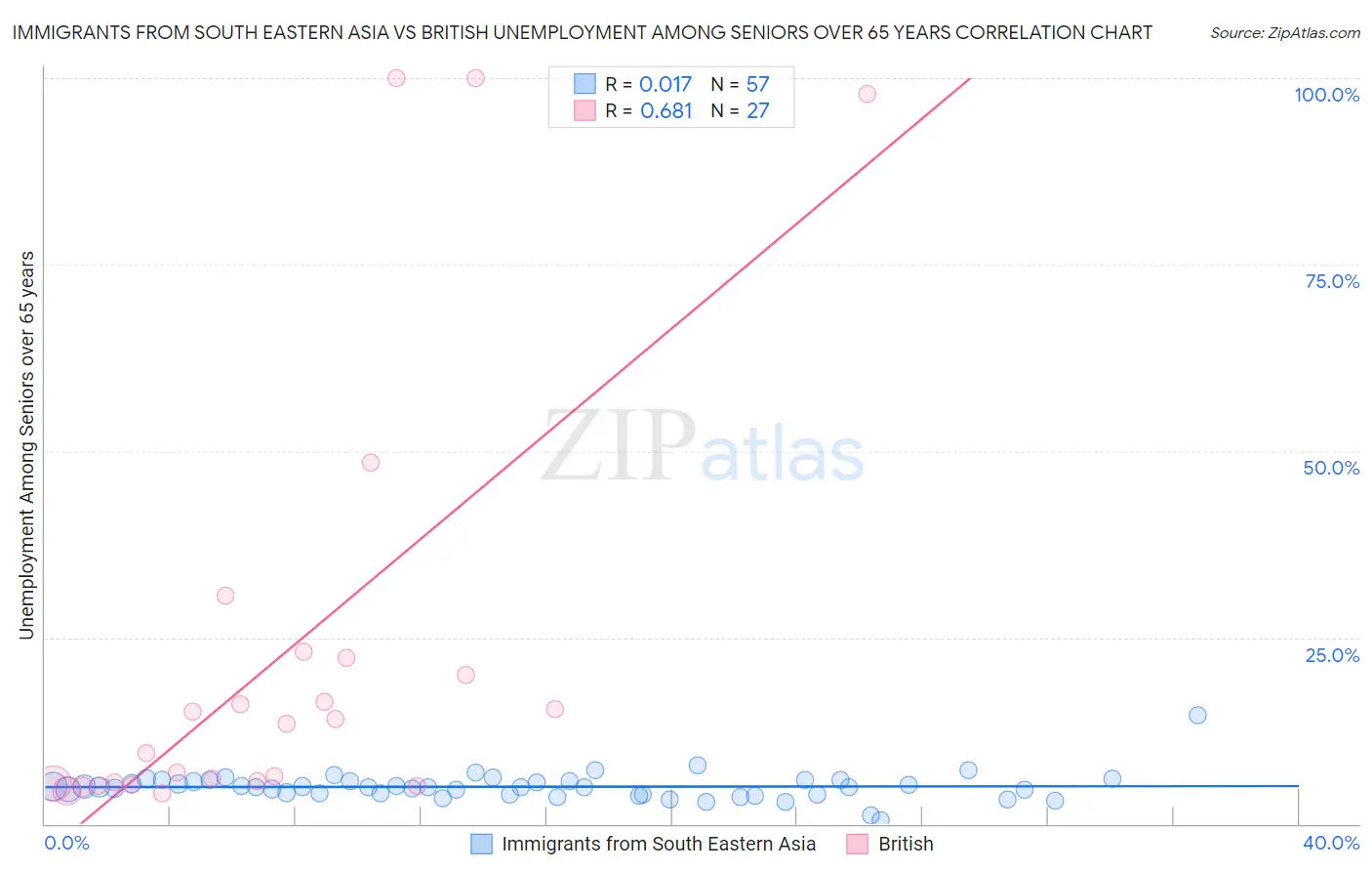 Immigrants from South Eastern Asia vs British Unemployment Among Seniors over 65 years