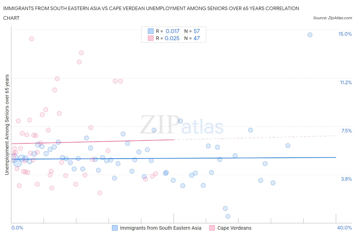 Immigrants from South Eastern Asia vs Cape Verdean Unemployment Among Seniors over 65 years