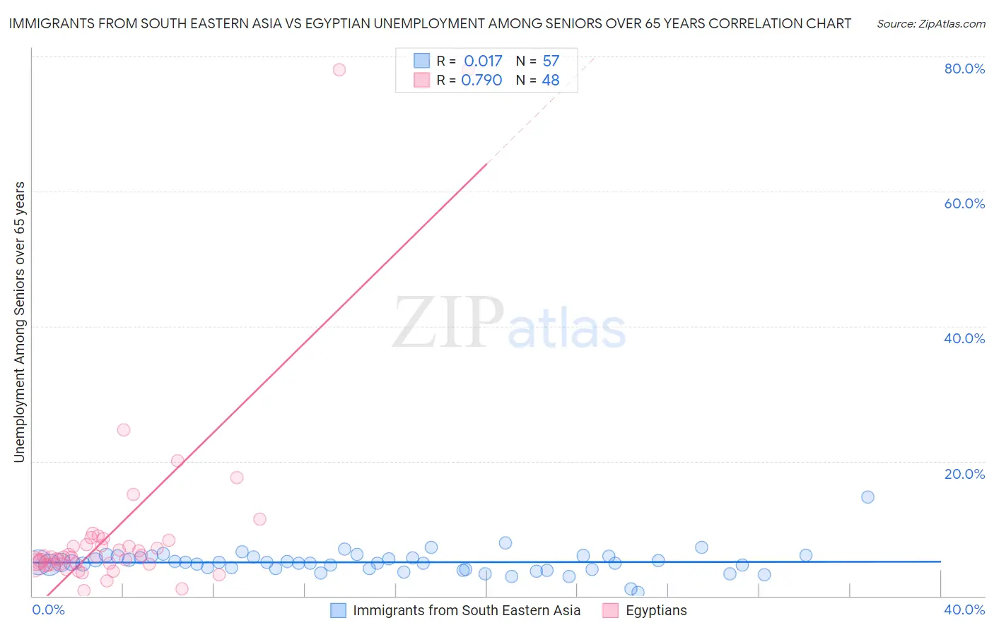 Immigrants from South Eastern Asia vs Egyptian Unemployment Among Seniors over 65 years