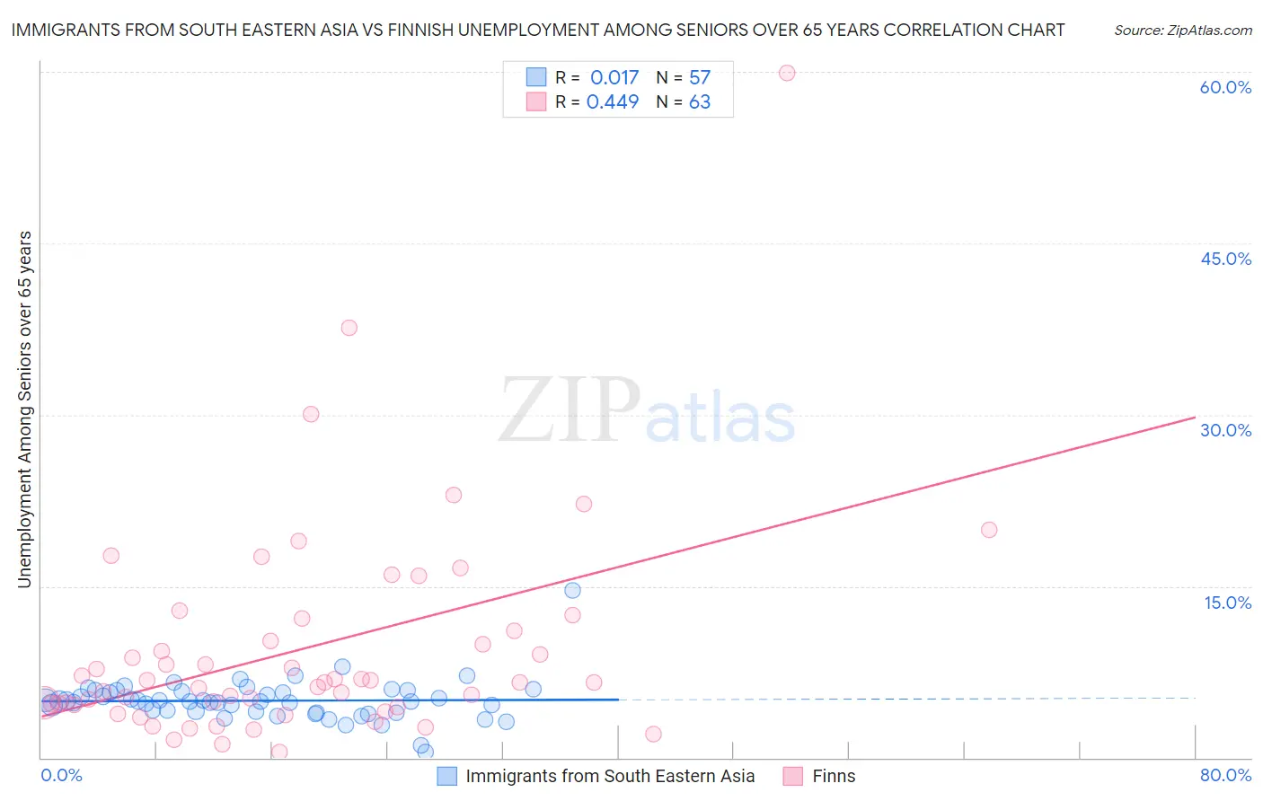 Immigrants from South Eastern Asia vs Finnish Unemployment Among Seniors over 65 years