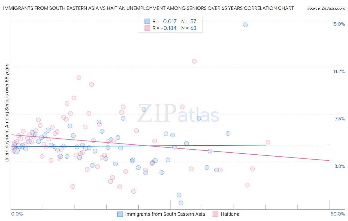 Immigrants from South Eastern Asia vs Haitian Unemployment Among Seniors over 65 years