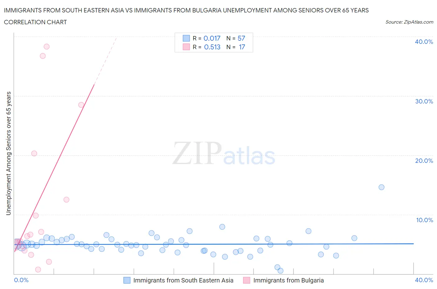 Immigrants from South Eastern Asia vs Immigrants from Bulgaria Unemployment Among Seniors over 65 years