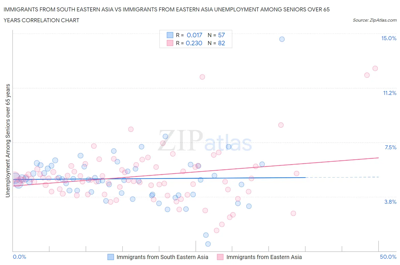 Immigrants from South Eastern Asia vs Immigrants from Eastern Asia Unemployment Among Seniors over 65 years