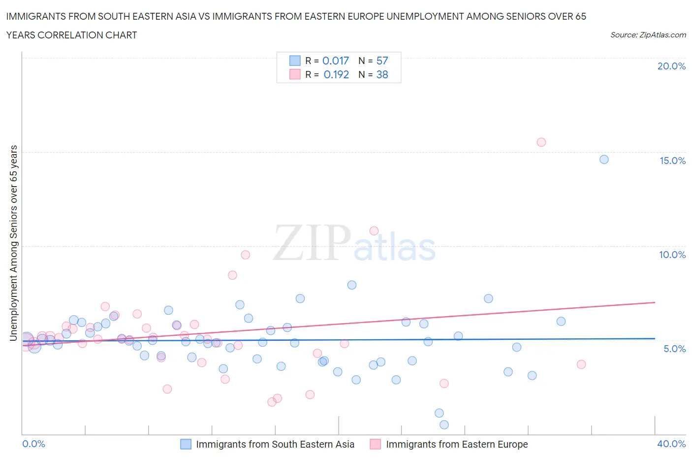 Immigrants from South Eastern Asia vs Immigrants from Eastern Europe Unemployment Among Seniors over 65 years