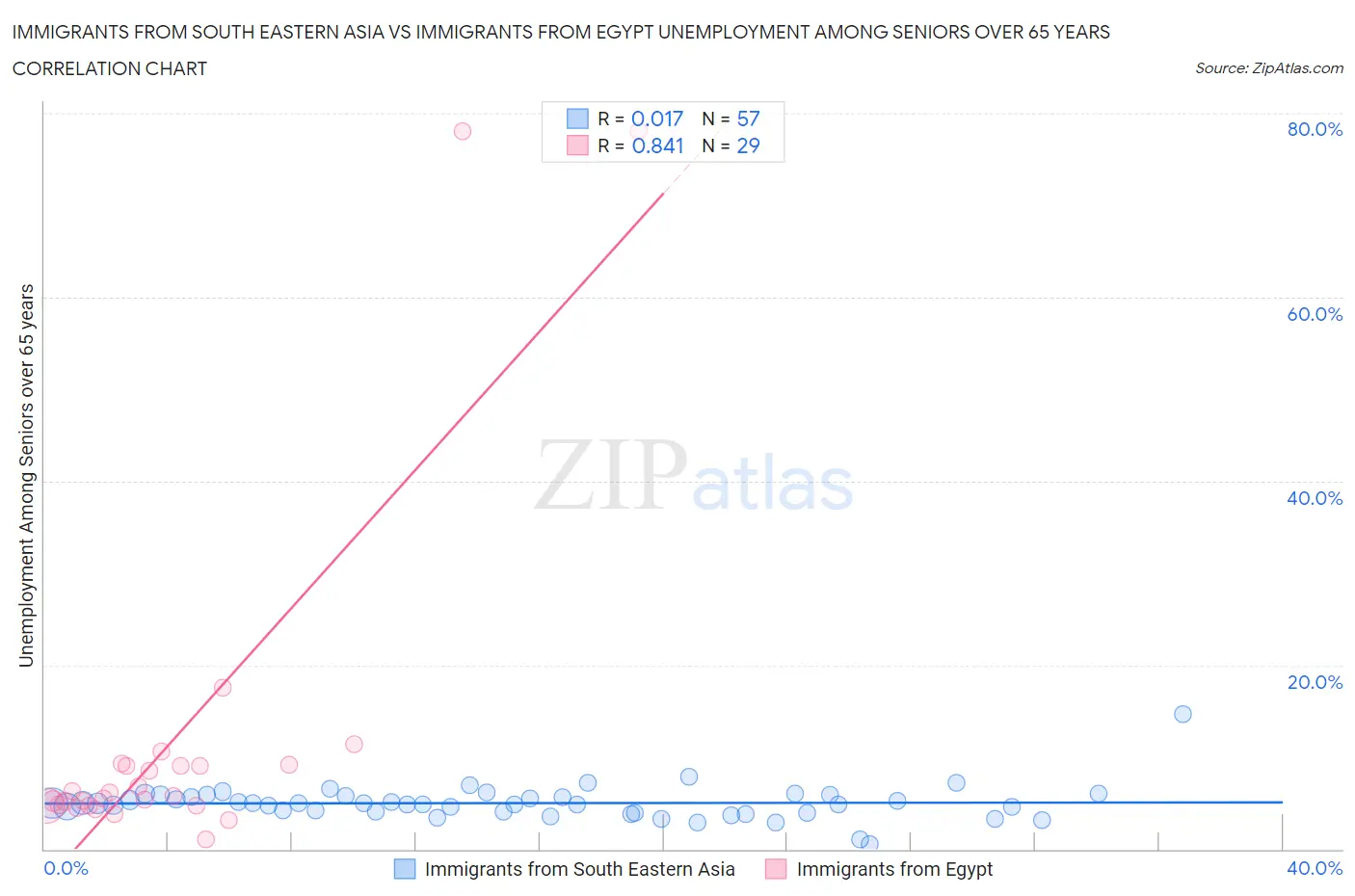 Immigrants from South Eastern Asia vs Immigrants from Egypt Unemployment Among Seniors over 65 years