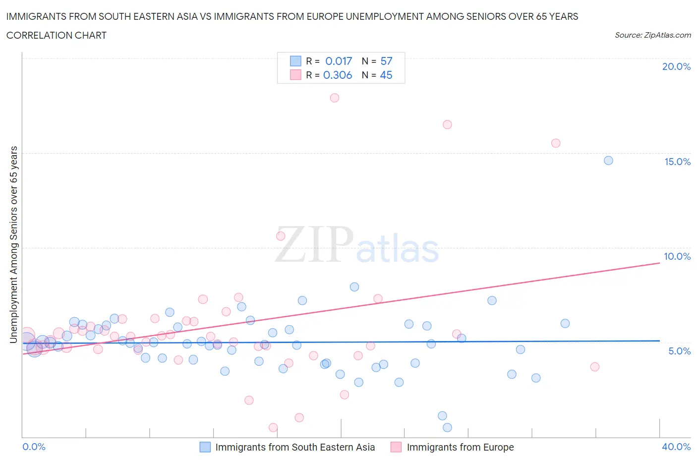 Immigrants from South Eastern Asia vs Immigrants from Europe Unemployment Among Seniors over 65 years